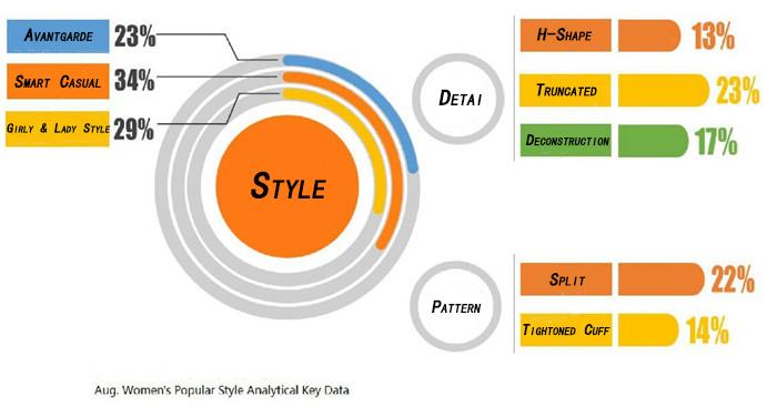 análise de dados de vestuário feminino women garments' data analysis